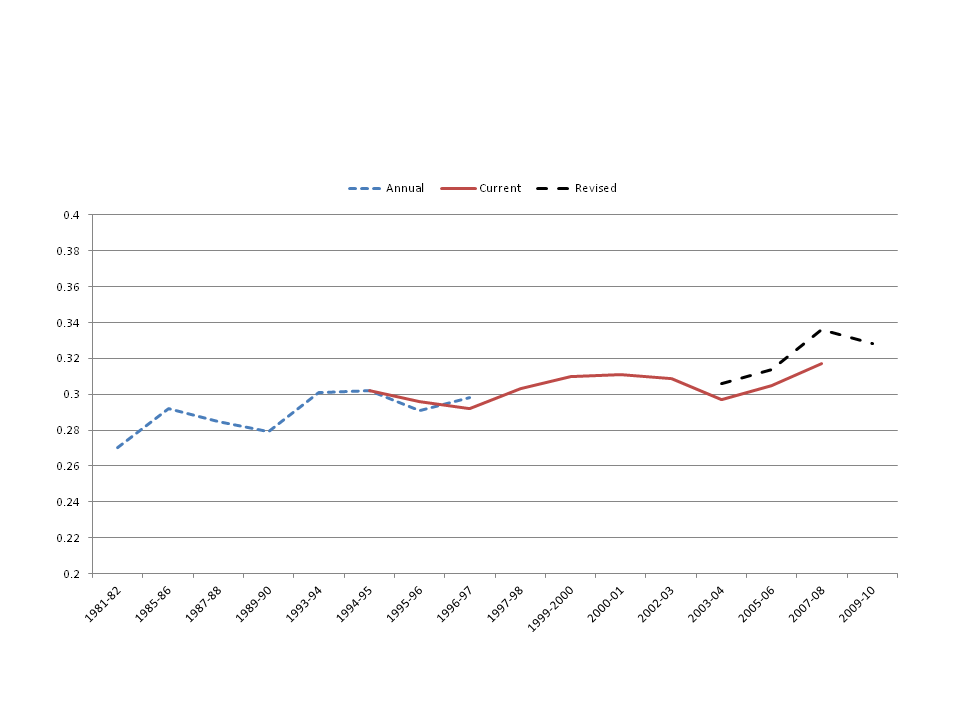 Inequality in Australia are the rich getting richer and the poor