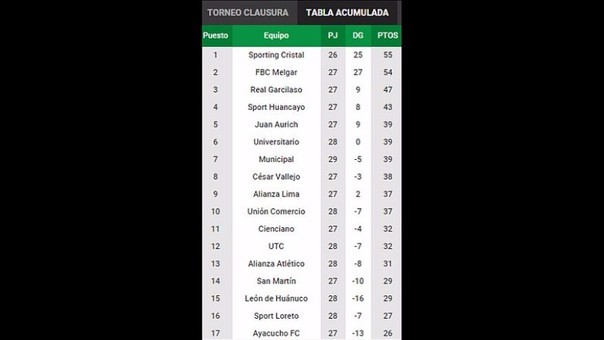 Tabla acumulada del 2015 en el Descentralizado.