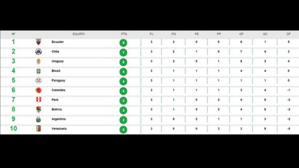 Así quedó la tabla tras la fecha 3.