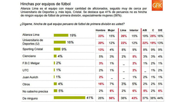 Los hinchas peruanos están alejándose de los clubes del torneo local.