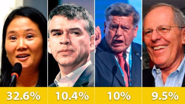 Resultado de la encuesta presidencial GFK.