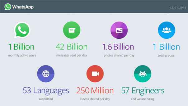 WhatsApp superó los 1.000 millones de usuarios