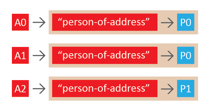 person-of-address