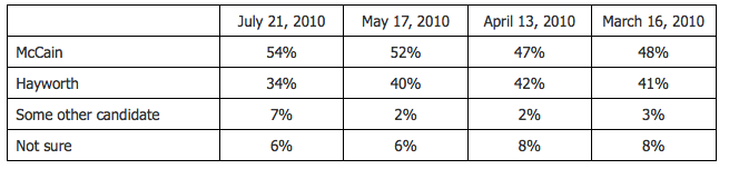 mccain_poll_july_21