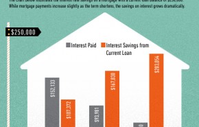 Save Big with a Shorter Term Loan