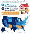 Homes are Selling FAST!