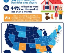 Homes are Selling FAST!