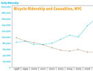 The More People Bike the Safer It Gets