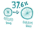 Staturday: Bike Commuting on the Rise