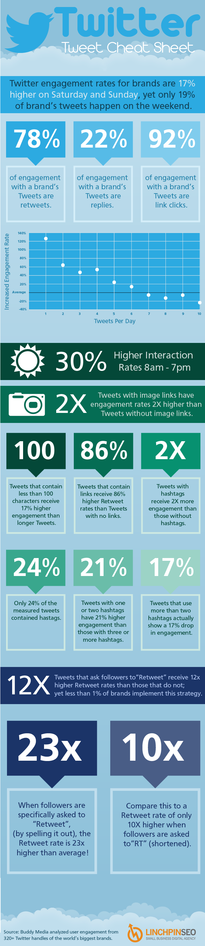 Twitter Cheat Sheet to Help Increase Engagement | Infographic on GOOD
