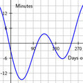 400px-equation_of_time-240_small