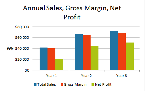 profit projections