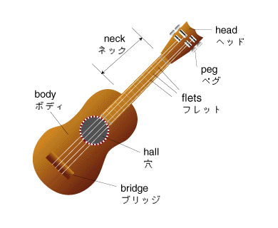 Ukulele-parts