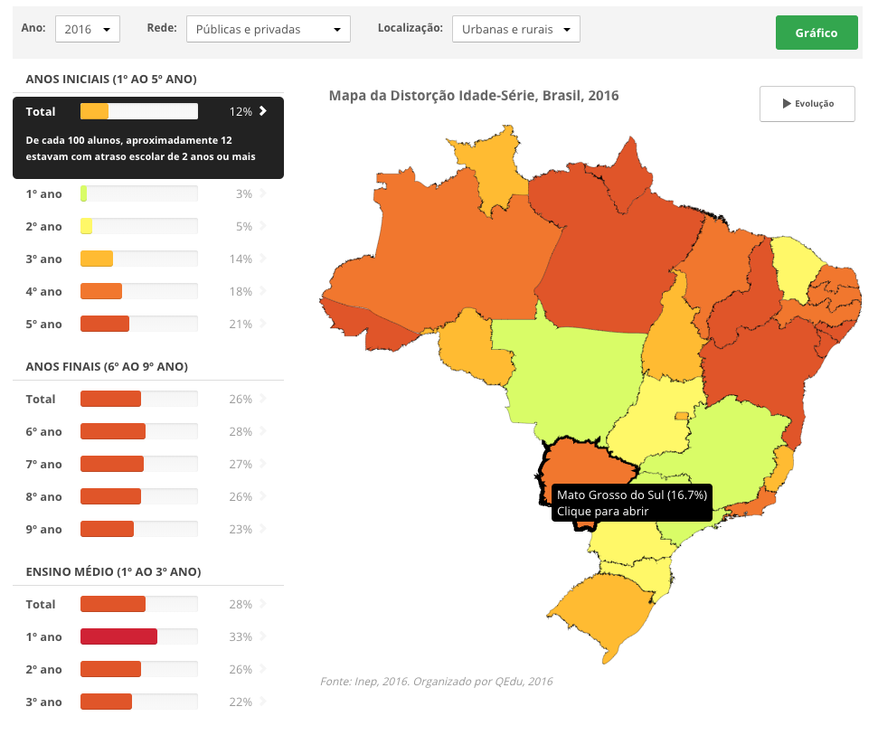 Distorção idade-série do Brasil, dados de 2016