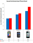 Smartphone graph