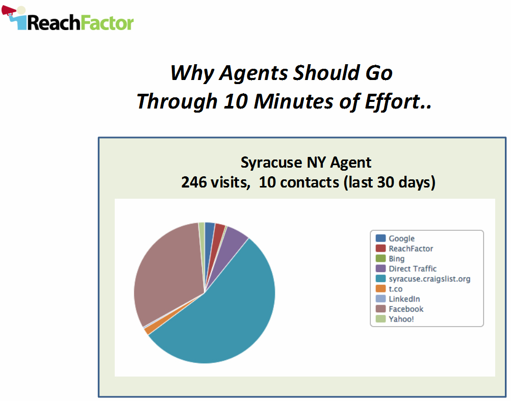 Real results. Get more traffic, close more deals.
