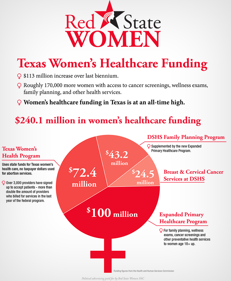 Women’s health care advancing under Republican leadership