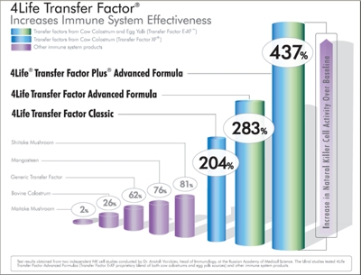 4LIFE PERU – TRANSFER FACTOR BELLE VIE