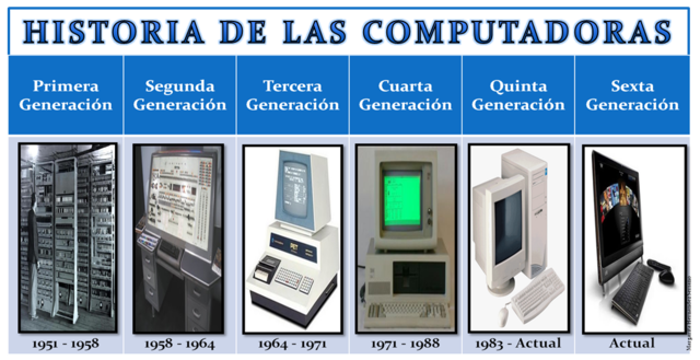"HISTORIA DE LA COMPUTADORA" timeline | Timetoast timelines