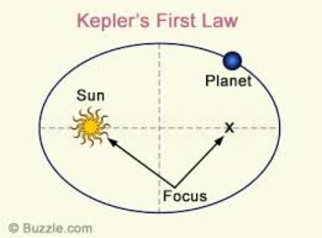 johannes kepler s three laws of planetary motion To understand kepler’s laws johannes kepler brahe’s observations in mathematical terms and developed three laws of planetary motion kepler’s. johannes kepler s three laws of planetary motion To understand kepler’s laws johannes kepler brahe’s observations in mathematical terms and developed three laws of planetary motion kepler’s.