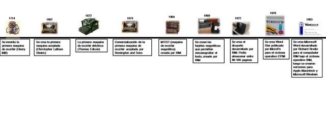 Historia De Los Procesadores De Textos Timeline Timetoast Timelines