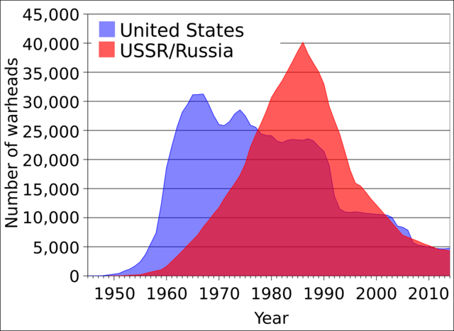 Cold War Timeline Timetoast Timelines