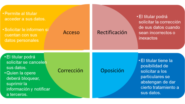 Derecho A La Protecci n De Datos Personales En M xico Timeline 