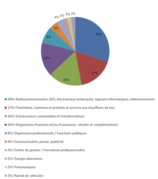 http://s3.amazonaws.com/salontaxis/original/diagramme_exposants.png?1284363276