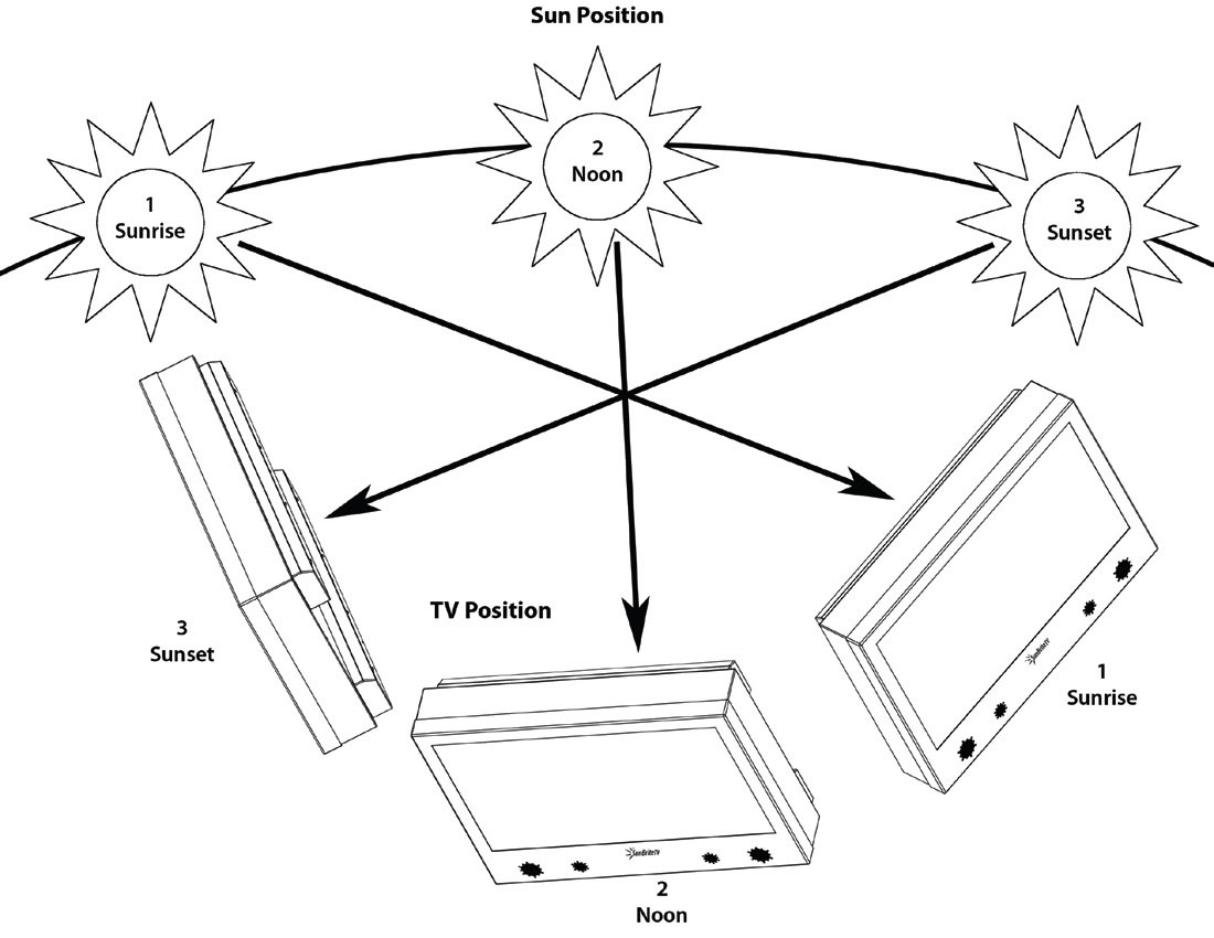 SunbriteTV Positioning