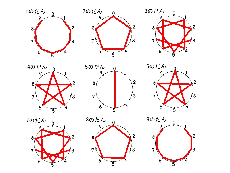 九九の一の位でできる形 スクールプレゼンター教材共有サイト スクプレ道場