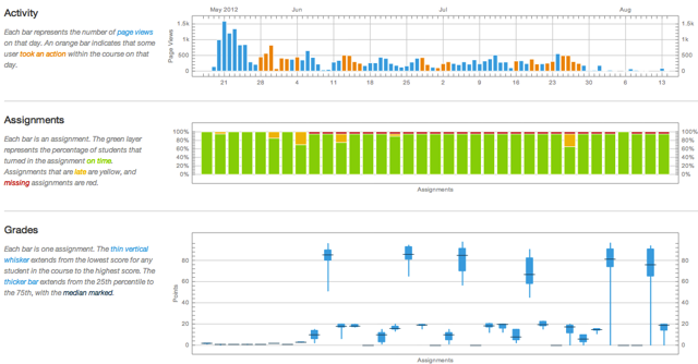 view student analytics getting started with canvas student assignments
