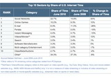 Surveys Provide a Snapshot of the State of the Digital World
