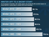 Latest Storm Brings Snow, Sleet and Freezing Rain to Manhattan