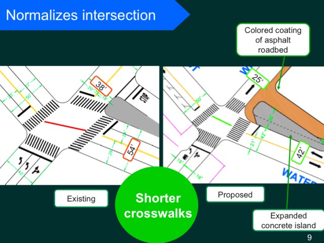 The city plans to streamline the intersection, shortening the crosswalks.