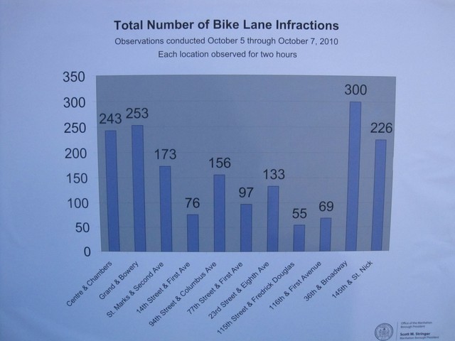 Stringer's office observed over 1,700 infractions over the course of three days.