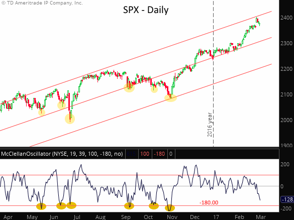 Mcclellan oscillator forex