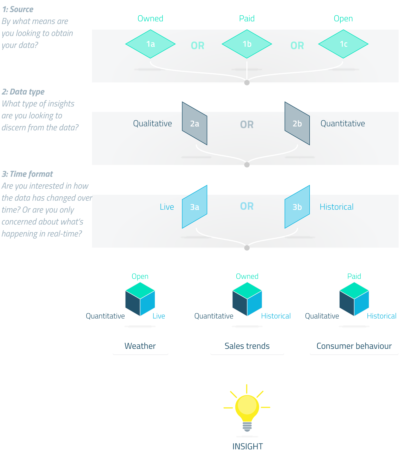Deriving Insight from Data diagram