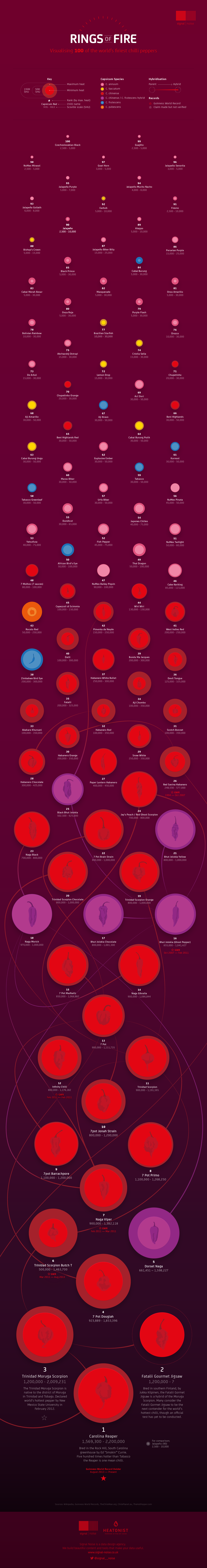 Heatonist Chilli-Viz