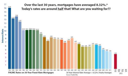 Interest Rates are Amazing!