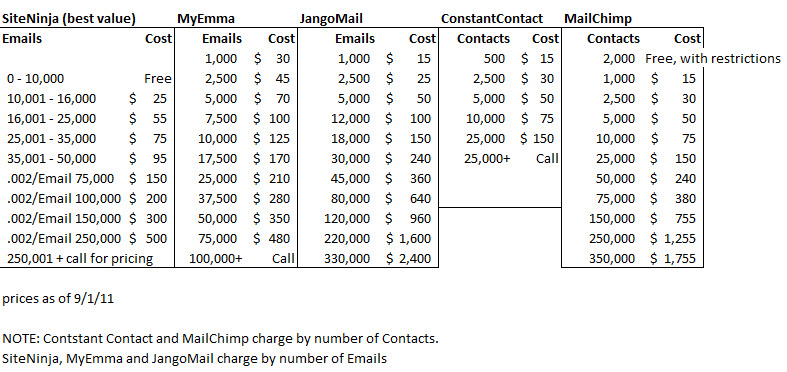 Newsletter System - Email Pricing as of December 1, 2011