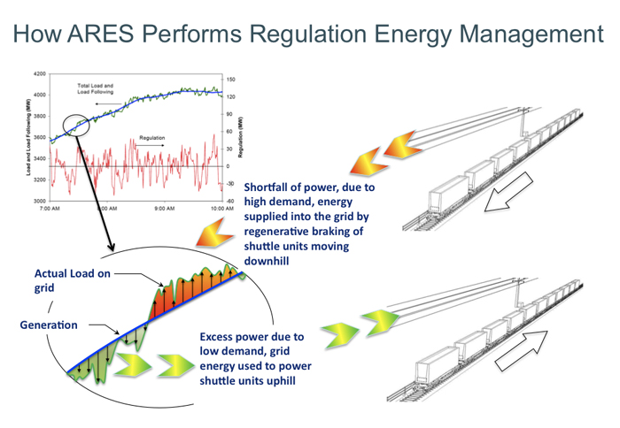 How ARES Performs Regulation Energy Management