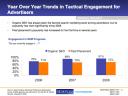 Search Engine Marketing (SEM) Spending is Rising