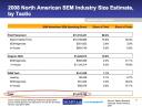 Search Engine Marketing (SEM) Spending is Rising