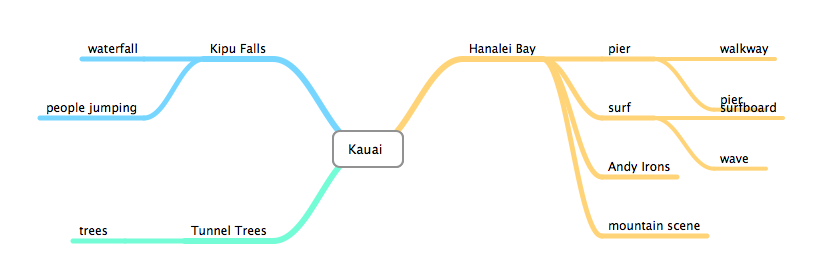 Kauai favorite spots by locals and tourists - image 1 - student project
