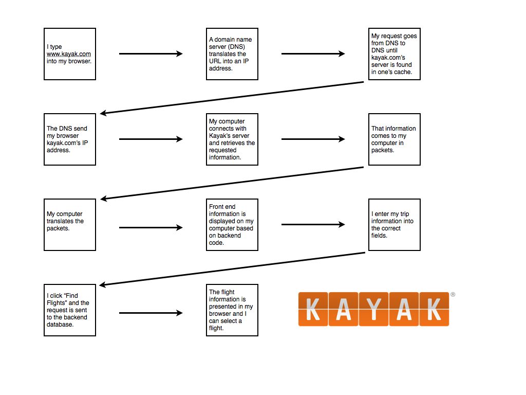 Finding Flights with Kayak.com - image 1 - student project