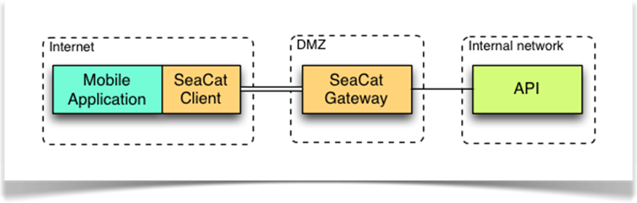 SeaCat - The Cats That Secure Your Mobile Solutions - image 3 - student project