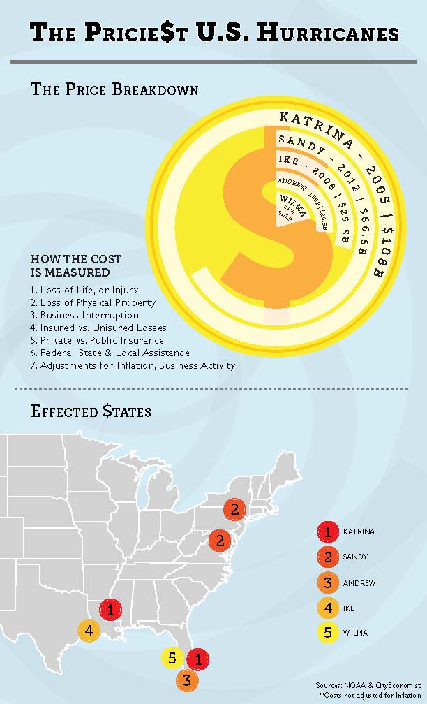 The Pricie$t US Hurricanes - image 3 - student project