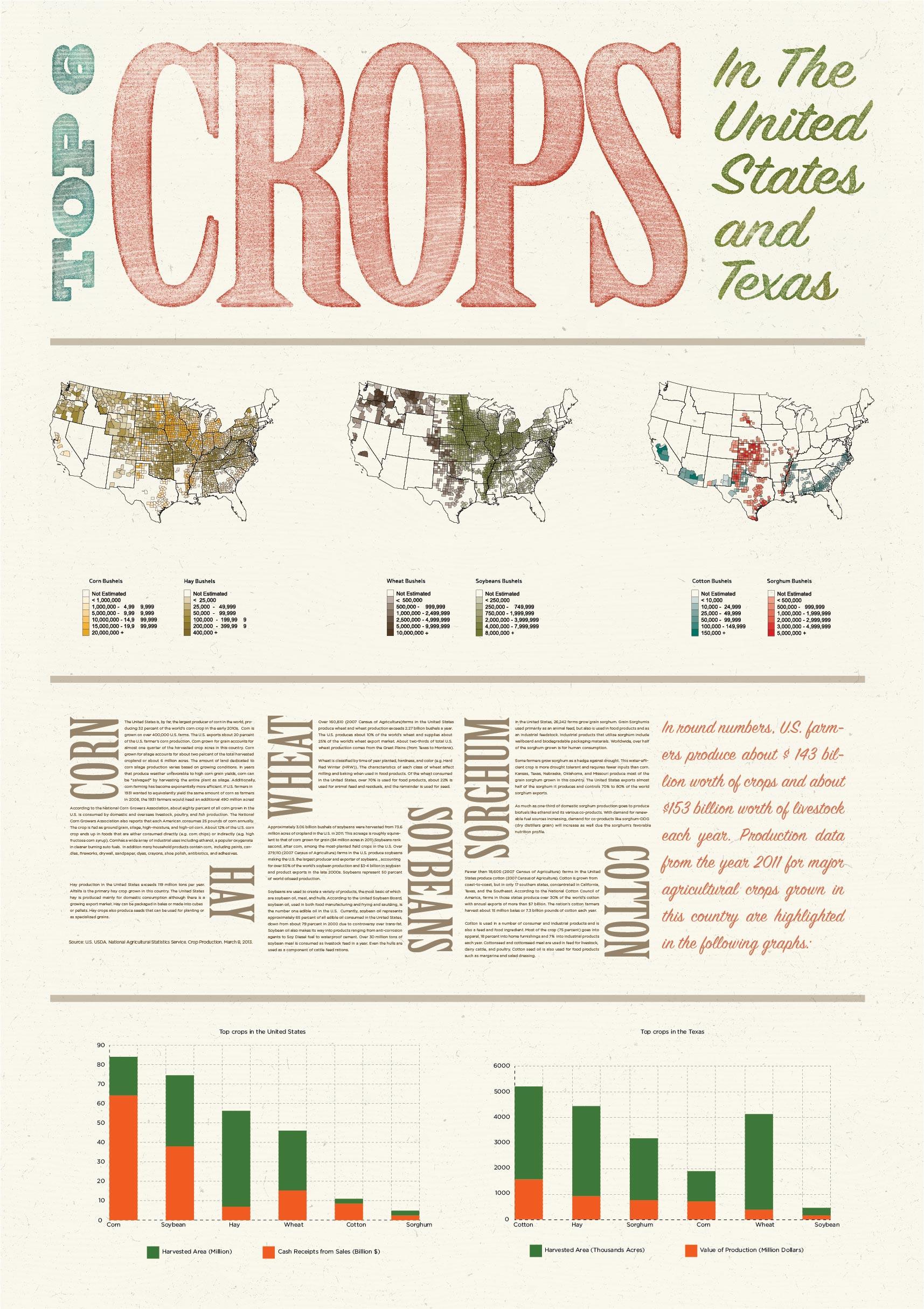 Top 6 Crops - image 1 - student project