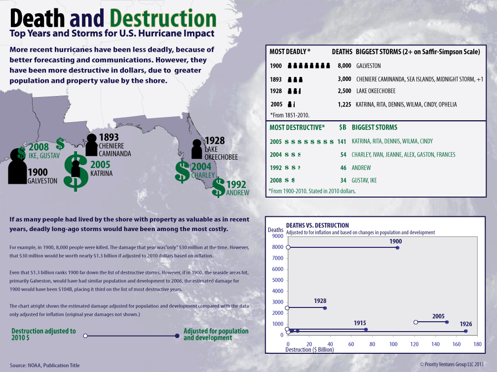 Death and Destruction: DRAFT - image 1 - student project