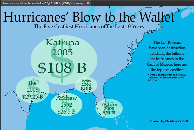 Hurricanes' Blow to the Wallet (the top 5 costliest hurricanes of all time) - image 3 - student project